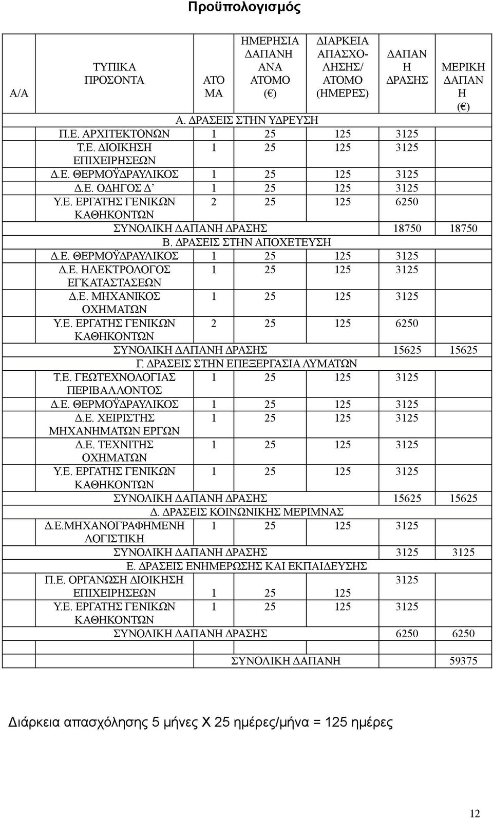 ΔΡΑΣΕΙΣ ΣΤΗΝ ΑΠΟΧΕΤΕΥΣΗ Δ.Ε. ΘΕΡΜΟΫΔΡΑΥΛΙΚΟΣ 1 25 125 3125 Δ.Ε. ΗΛΕΚΤΡΟΛΟΓΟΣ 1 25 125 3125 ΕΓΚΑΤΑΣΤΑΣΕΩΝ Δ.Ε. ΜΗΧΑΝΙΚΟΣ 1 25 125 3125 ΟΧΗΜΑΤΩΝ Υ.Ε. ΕΡΓΑΤΗΣ ΓΕΝΙΚΩΝ 2 25 125 6250 ΚΑΘΗΚΟΝΤΩΝ ΣΥΝΟΛΙΚΗ ΔΑΠΑΝΗ ΔΡΑΣΗΣ 15625 15625 Γ.
