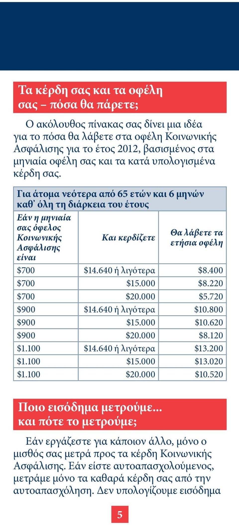 Για άτομα νεότερα από 65 ετών και 6 μηνών καθ όλη τη διάρκεια του έτους Εάν η μηνιαία σας όφελος Κοινωνικής Ασφάλισης είναι Και κερδίζετε 5 Θα λάβετε τα ετήσια οφέλη $700 $14.640 ή λιγότερα $8.