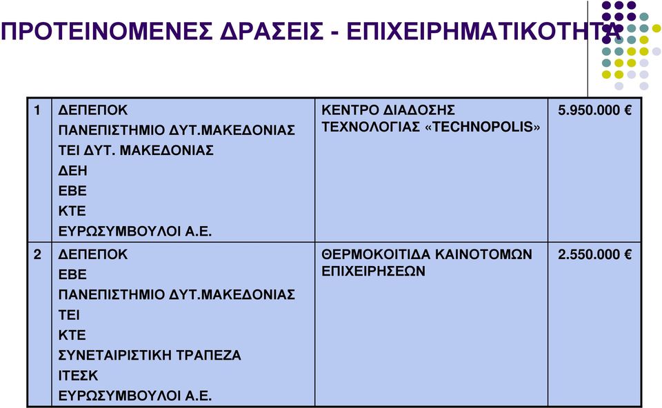 ΜΑΚΕ ΟΝΙΑΣ ΕΗ ΕΒΕ ΚΤΕ ΕΥΡΩΣΥΜΒΟΥΛΟΙ Α.Ε. 2 ΕΠΕΠΟΚ ΕΒΕ ΘΕΡΜΟΚΟΙΤΙ Α ΚΑΙΝΟΤΟΜΩΝ ΕΠΙΧΕΙΡΗΣΕΩΝ 2.