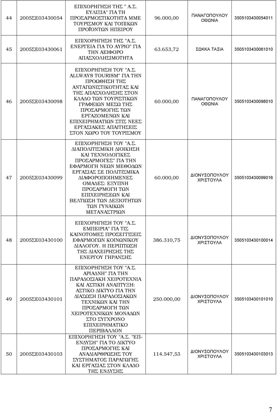 653,72 ΣΩΚΚΑ ΤΑΣΙΑ 3505103430061010 46 2005ΣΕ03430098 ALLWAYS TOURISM" ΓΙΑ ΤΗΝ ΠΡΟΩΘΗΣΗ ΤΗΣ ΑΝΤΑΓΩΝΙΣΤΙΚΟΤΗΤΑΣ ΚΑΙ ΤΗΣ ΑΠΑΣΧΟΛΗΣΗΣ ΣΤΟΝ ΚΛΑΔΟ ΤΩΝ ΤΟΥΡΙΣΤΙΚΩΝ ΓΡΑΦΕΙΩΝ ΜΕΣΩ ΤΗΣ ΠΡΟΣΑΡΜΟΓΗΣ ΤΩΝ