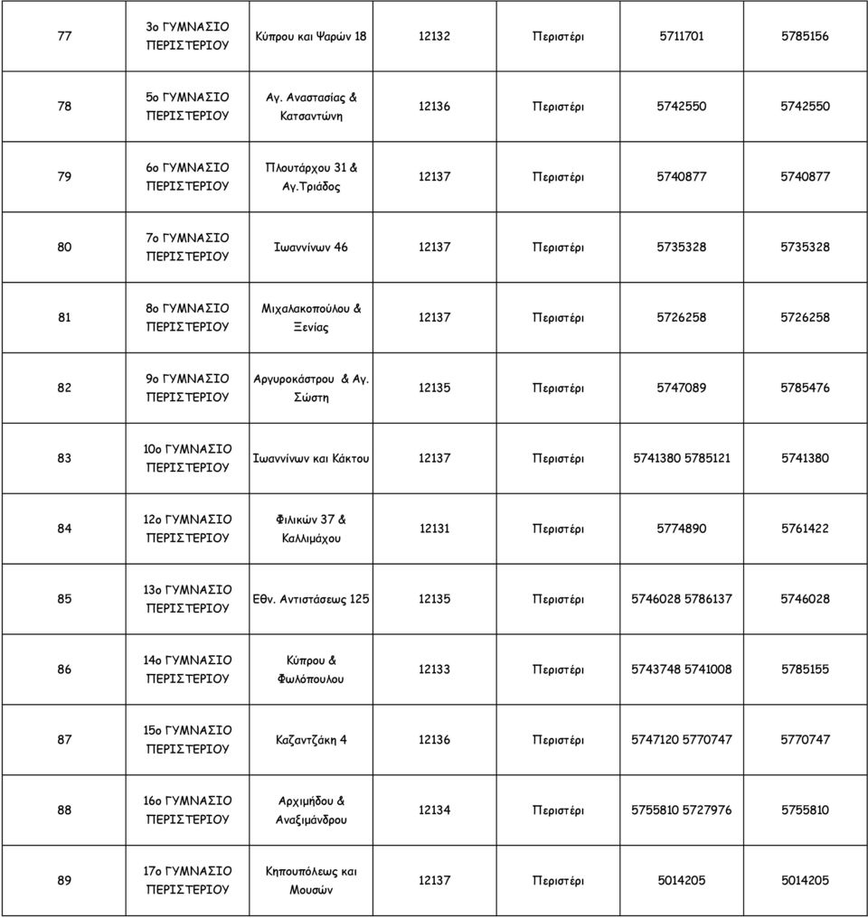 & Αγ. Σώστη 12135 Περιστέρι 5747089 5785476 83 10ο ΓΥΜΝΑΣΙΟ Ιωαννίνων και Κάκτου 12137 Περιστέρι 5741380 5785121 5741380 84 12ο ΓΥΜΝΑΣΙΟ Φιλικών 37 & Καλλιμάχου 12131 Περιστέρι 5774890 5761422 85 1