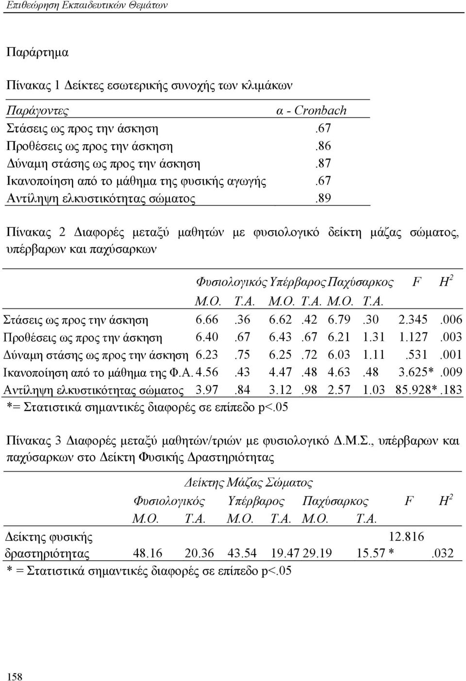 89 Πίνακας 2 Διαφορές μεταξύ μαθητών με φυσιολογικό δείκτη μάζας σώματος, υπέρβαρων και παχύσαρκων Φυσιολογικός Υπέρβαρος Παχύσαρκος F H 2 Μ.Ο. Τ.Α. Μ.Ο. Τ.Α. Μ.Ο. Τ.Α. Στάσεις ως προς την άσκηση 6.