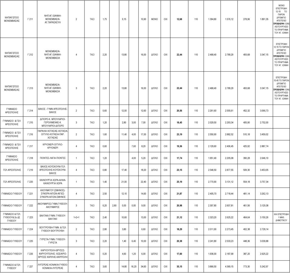 347,15 ΜΟΝΕΜΒΑΣΙΑ ΜΟΝΕΜΒΑΣΙΑ- Γ 213 ΝΗΠ.ΑΓ.ΙΩΑΝΝΗ- 3 ΤΑΞΙ 2,20 13,80 16,00 ΙΠΛΟ ΟΧΙ 22,44 110 2.468,40 2.789,29 493,68 3.