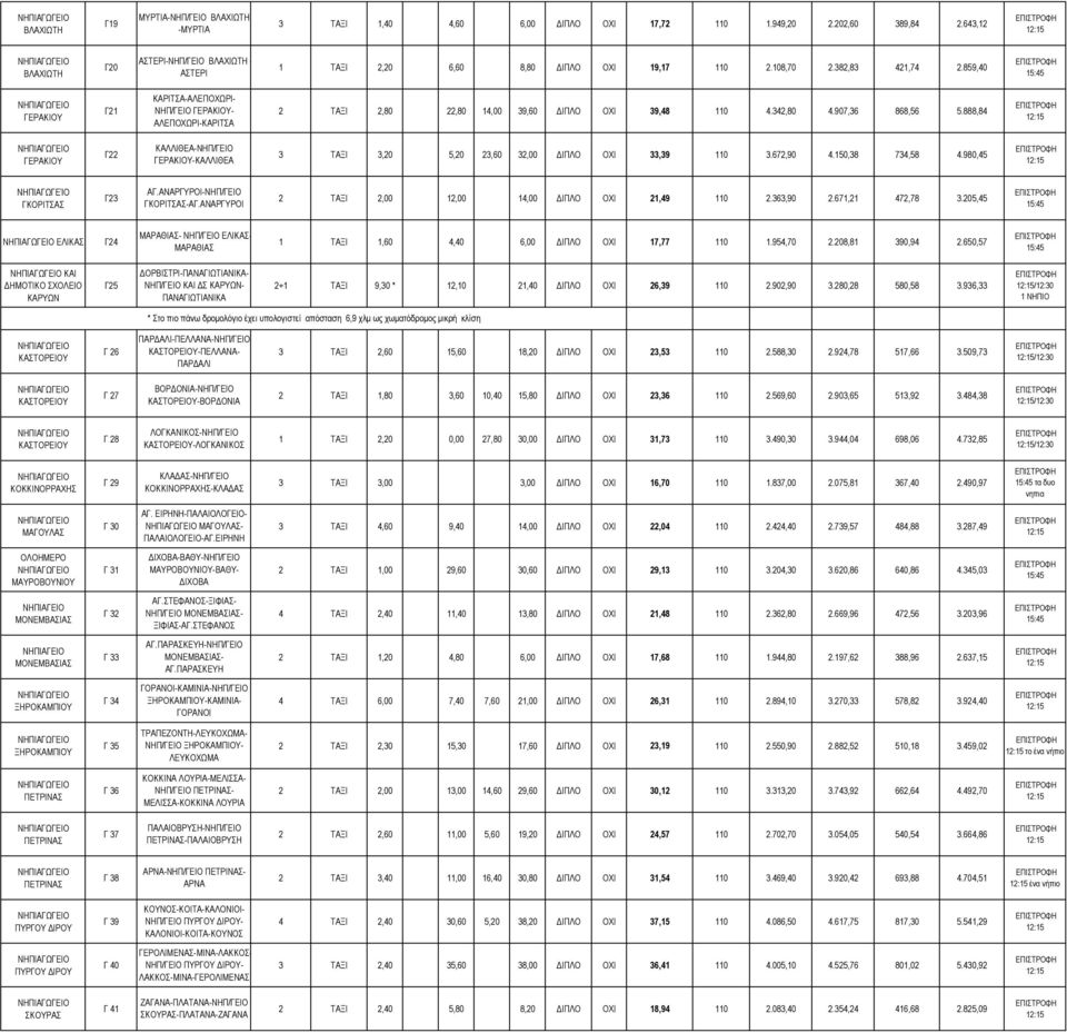 888,84 ΑΛΕΠΟΧΩΡΙ-ΚΑΡΙΤΣΑ Γ22 ΚΑΛΛΙΘΕΑ-ΝΗΠ/ΓΕΙΟ ΓΕΡΑΚΙΟΥ-ΚΑΛΛΙΘΕΑ 3 ΤΑΞΙ 3,20 5,20 23,60 32,00 ΙΠΛΟ ΟΧΙ 33,39 110 3.672,90 4.150,38 734,58 4.980,45 ΝΗΠΙΑΓΩΓΕΊΟ ΓΚΟΡΙΤΣΑΣ ΑΓ.
