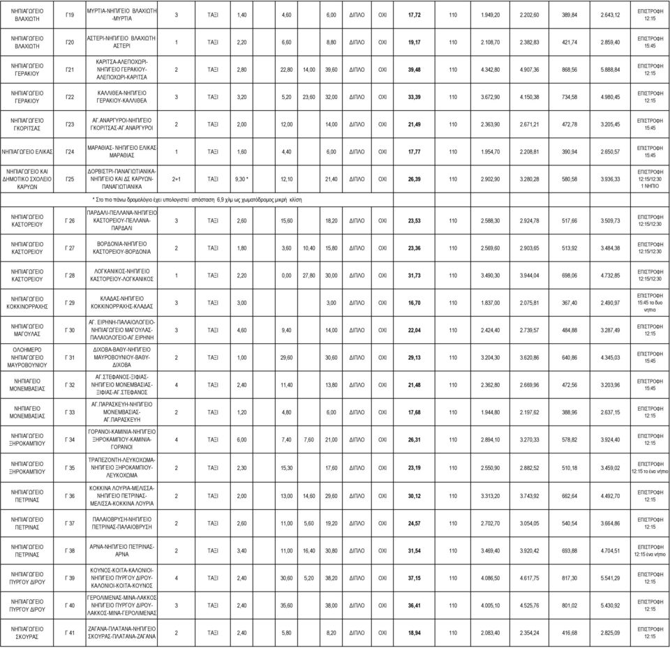 888,84 ΑΛΕΠΟΧΩΡΙ-ΚΑΡΙΤΣΑ Γ22 ΚΑΛΛΙΘΕΑ-ΝΗΠ/ΓΕΙΟ ΓΕΡΑΚΙΟΥ-ΚΑΛΛΙΘΕΑ 3 ΤΑΞΙ 3,20 5,20 23,60 32,00 ΙΠΛΟ ΟΧΙ 33,39 110 3.672,90 4.150,38 734,58 4.980,45 ΝΗΠΙΑΓΩΓΕΊΟ ΓΚΟΡΙΤΣΑΣ ΑΓ.