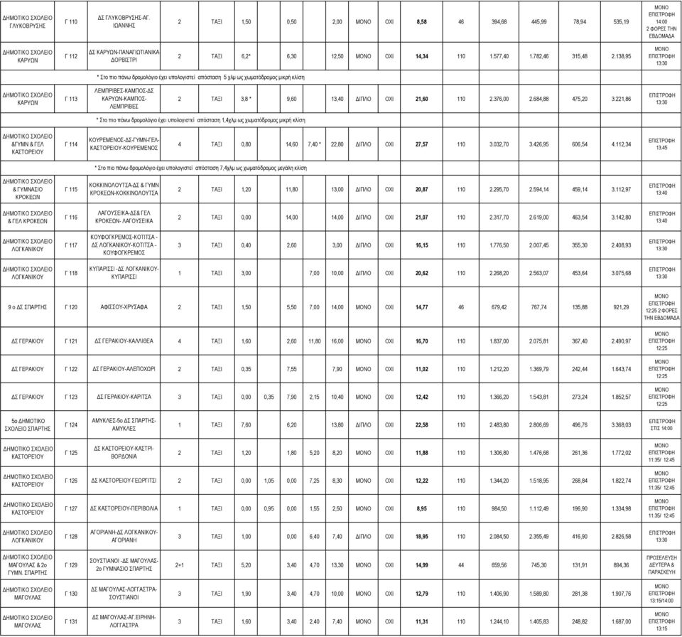 138,95 * Στο πιο πάνω δροµολόγιο έχει υπολογιστεί απόσταση 5 χλµ ως χωµατόδροµος µικρή κλίση ΛΕΜΠΡΙΒΕΣ-ΚΑΜΠΟΣ- Σ Γ 113 ΚΑΡΥΩΝ-ΚΑΜΠΟΣ- 2 ΤΑΞΙ 3,8 * 9,60 13,40 ΙΠΛΟ ΟΧΙ 21,60 110 2.376,00 2.