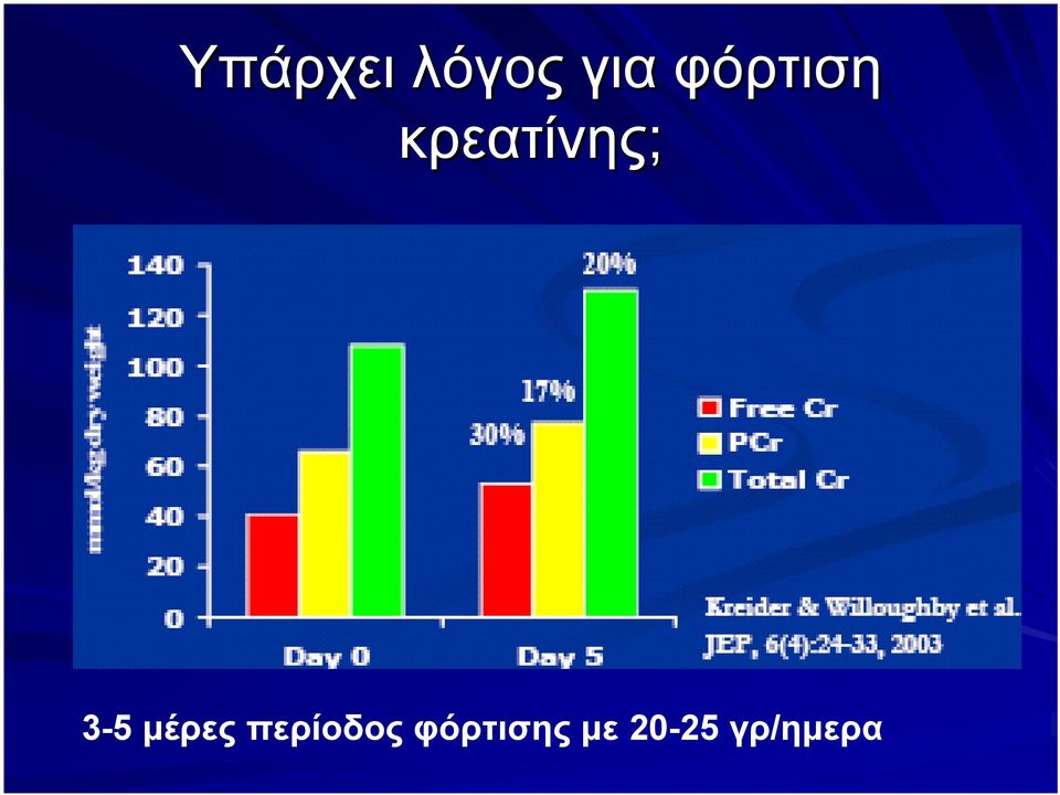 3-5 μέρες περίοδος