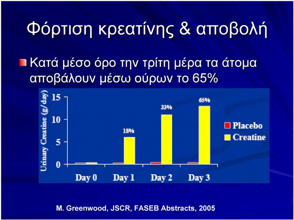 αποβάλουν μέσω ούρων το 65% M.