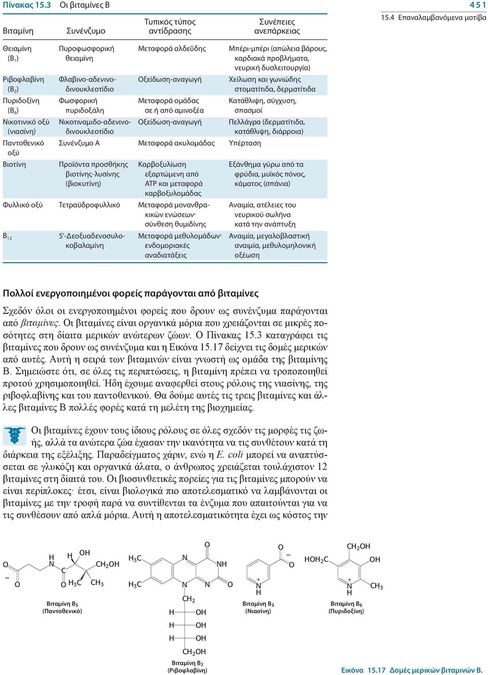 Οξείδωση-αναγωγή Χείλωση και γωνιώδης (B 2 ) δινουκλεοτίδιο στοματίτιδα, δερματίτιδα Πυριδοξίνη Φωσφορική Μεταφορά ομάδας Κατάθλιψη, σύγχυση, (B 6 ) πυριδοξάλη σε ή από αμινοξέα σπασμοί Νικοτινικό