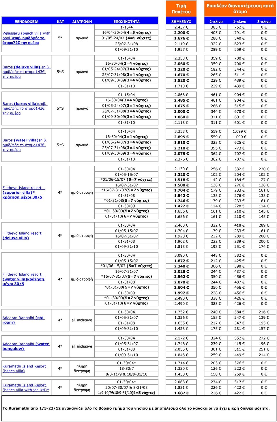 320 182 344 0 25/07-31/08(3=4 νύχτες) 1.670 265 511 0 01/09-30/09(3=4 νύχτες) 1.520 229 439 0 01-31/10 1.710 229 439 0 01-15/04 2.868 461 904 0 Baros (baros επιβ.