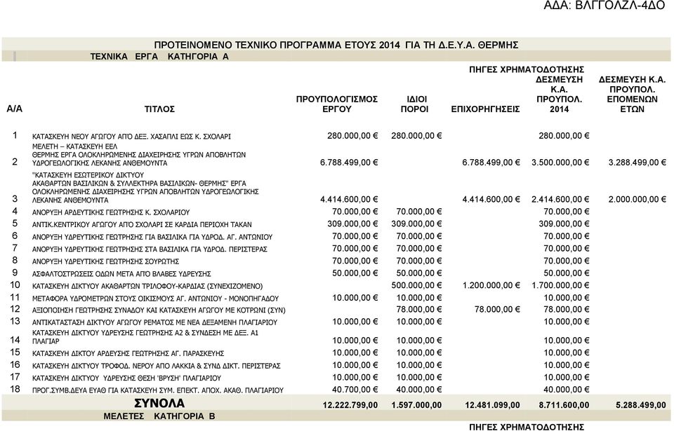 & ΣΥΛΛΕΚΤΗΡΑ ΒΑΣΙΛΙΚΩΝ- ΘΕΡΜΗΣ" ΕΡΓΑ ΟΛΟΚΛΗΡΩΜΕΝΗΣ ΔΙΑΧΕΙΡΗΣΗΣ ΥΓΡΩΝ ΑΠΟΒΛΗΤΩΝ ΥΔΡΟΓΕΩΛΟΓΙΚΗΣ ΛΕΚΑΝΗΣ ΑΝΘΕΜΟΥΝΤΑ 4414600,00 4414600,00 2414600,00 2000000,00 4 ΑΝΟΡΥΞΗ ΑΡΔΕΥΤΙΚΗΣ ΓΕΩΤΡΗΣΗΣ Κ ΣΧΟΛΑΡΙΟΥ