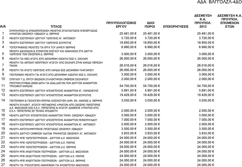 ΕΛΕΓΧΟΥ ΚΑΙ ΑΣΦΑΛΕΙΑΣ ΣΤΑ ΔΙΚΤΥΑ ΥΔΡΕΥΣΗΣ ΤΩΝ ΟΙΚΙΣΜΩΝ Δ ΘΕΡΜΗΣ 3000,00 3000,00 3000,00 6 ΜΕΛΕΤΗ ΓΙΑ ΝΈΟ ΑΓΩΓΟ ΑΠΌ ΔΕΞΑΜΕΝΗ ΧΑΣΑΠΛΙ ΕΩΣ Κ ΣΧΟΛΑΡΙ 26000,00 26000,00 26000,00 7 ΜΕΛΕΤΗ ΓΙΑ