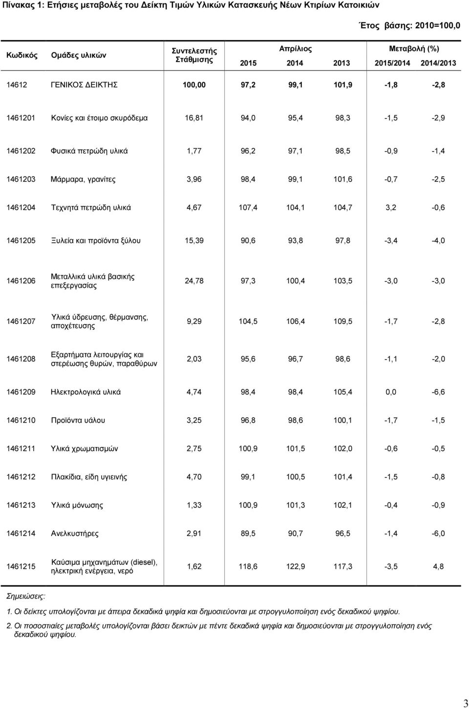 Μάρµαρα, γρανίτες 3,96 98,4 99,1 101,6-0,7-2,5 1461204 Τεχνητά πετρώδη υλικά 4,67 107,4 104,1 104,7 3,2-0,6 1461205 Ξυλεία και προϊόντα ξύλου 15,39 90,6 93,8 97,8-3,4-4,0 1461206 Μεταλλικά υλικά