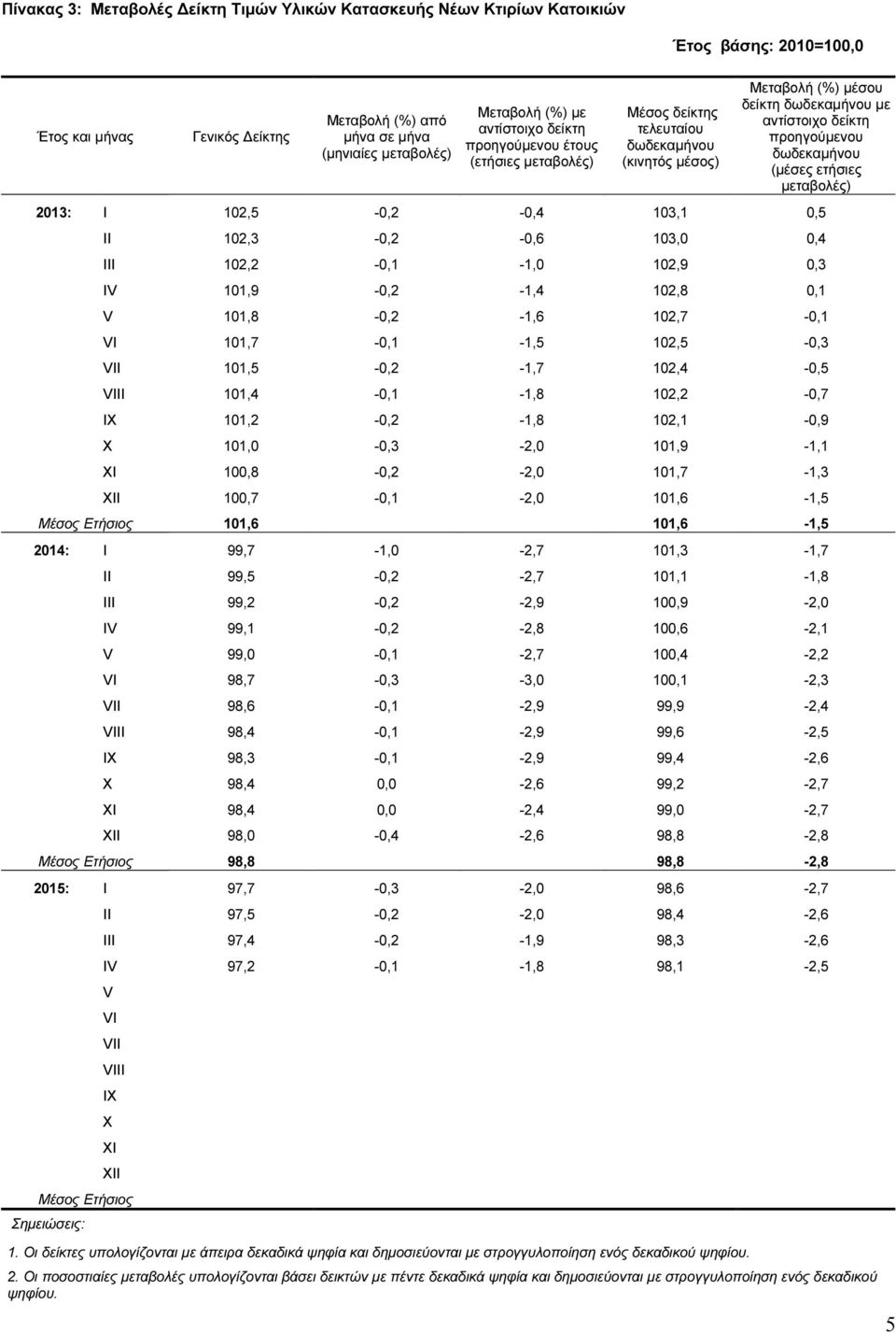 (µέσες ετήσιες µεταβολές) 2013: I 102,5-0,2-0,4 103,1 0,5 II 102,3-0,2-0,6 103,0 0,4 III 102,2-0,1-1,0 102,9 0,3 IV 101,9-0,2-1,4 102,8 0,1 V 101,8-0,2-1,6 102,7-0,1 VI 101,7-0,1-1,5 102,5-0,3 VII