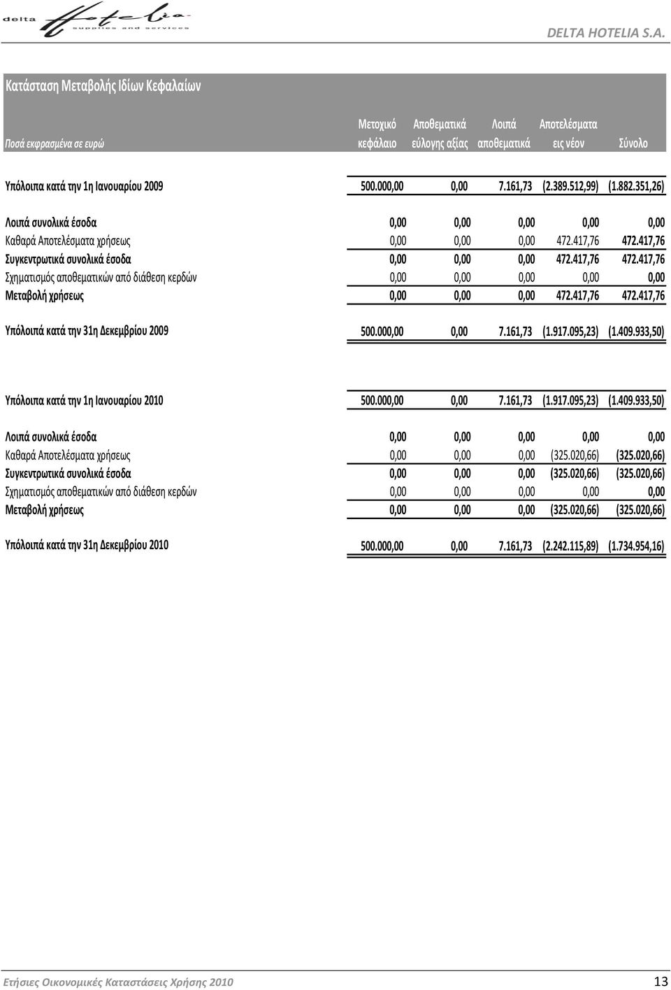 417,76 Συγκεντρωτικά ςυνολικά ζςοδα 0,00 0,00 0,00 472.417,76 472.417,76 Υχθματιςμόσ αποκεματικϊν από διάκεςθ κερδϊν 0,00 0,00 0,00 0,00 0,00 Μεταβολι χριςεωσ 0,00 0,00 0,00 472.417,76 472.417,76 Υπόλοιπά κατά τθν 31θ Δεκεμβρίου 2009 500.