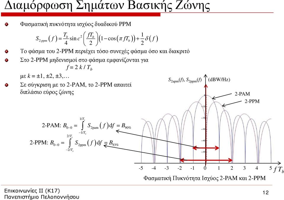 το 2-PAM, το 2-PPM απαιτεί διπλάσιο εύρος ζώνης S 2ap (f), S 2pp (f) (dbw/hz) 2-PAM 2-PPM / T ( ) 2-PAM: B S f df B 2pa 9% / T