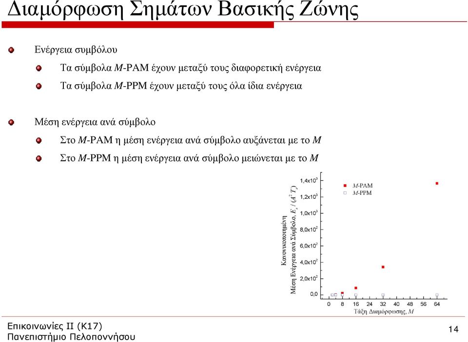 ενέργεια ανά σύμβολο Στο M-PAM η μέση ενέργεια ανά σύμβολο αυξάνεται με