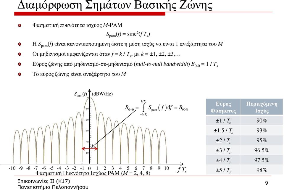 είναι ανεξάρτητο του M S pa (f) (dbw/hz) - -9-8 -7-6 -5-4 -3-2 - Φασματική Πυκνότητα Ισχύος PAM (M 2, 4, 8) Επικοινωνίες ΙΙ (Κ7) / T ( ) B