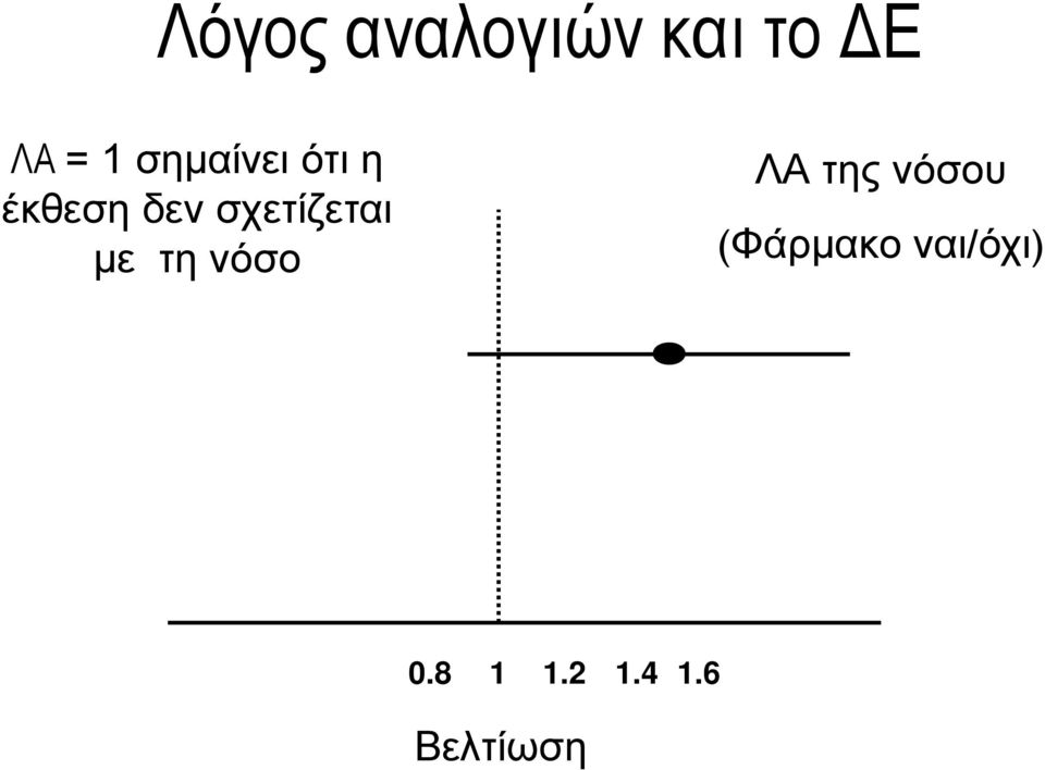 σχετίζεται με τη νόσο ΛΑ της νόσου