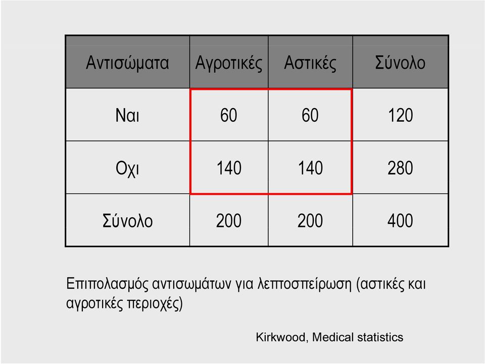 Επιπολασμός αντισωμάτων για λεπτοσπείρωση