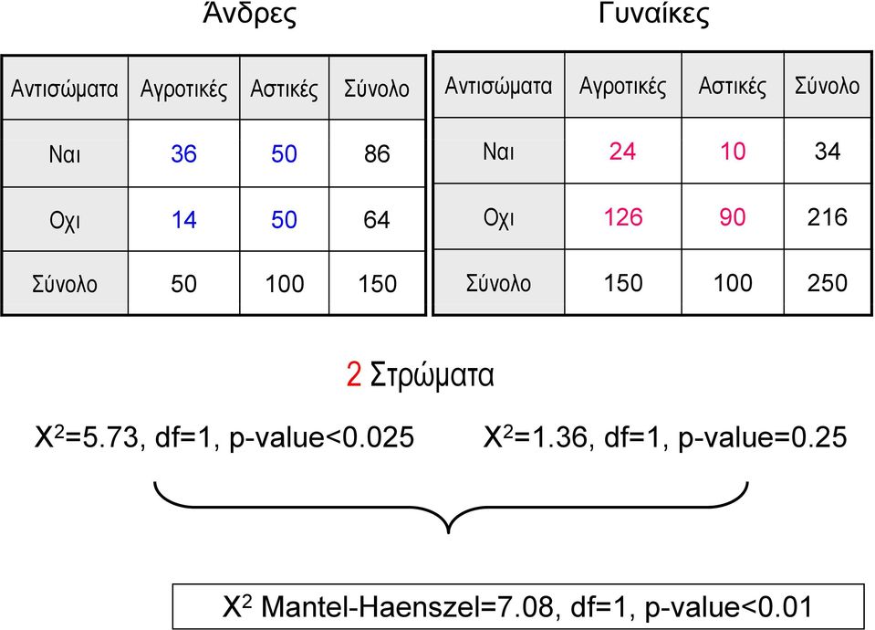 Οχι 126 90 216 Σύνολο 150 100 250 2 Στρώματα X 2 =5.73, df=1, p-value<0.