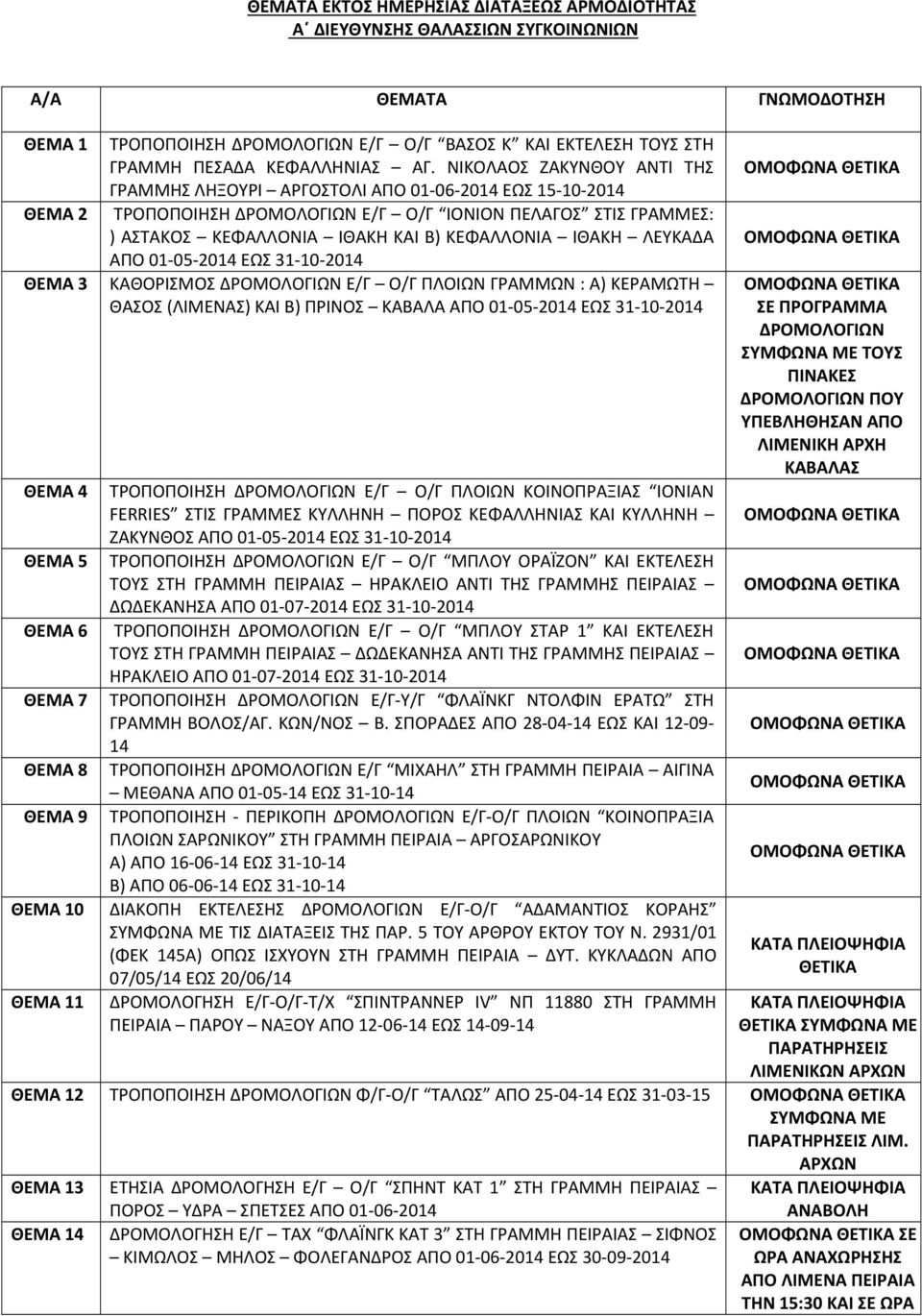ΛΕΥΚΑΔΑ ΑΠΟ 01 05 2014 ΕΩΣ 31 10 2014 ΘΕΜΑ 3 ΚΑΘΟΡΙΣΜΟΣ ΔΡΟΜΟΛΟΓΙΩΝ Ε/Γ Ο/Γ ΠΛΟΙΩΝ ΓΡΑΜΜΩΝ : Α) ΚΕΡΑΜΩΤΗ ΘΑΣΟΣ (ΛΙΜΕΝΑΣ) ΚΑΙ Β) ΠΡΙΝΟΣ ΚΑΒΑΛΑ ΑΠΟ 01 05 2014 ΕΩΣ 31 10 2014 ΘΕΜΑ 4 ΤΡΟΠΟΠΟΙΗΣΗ