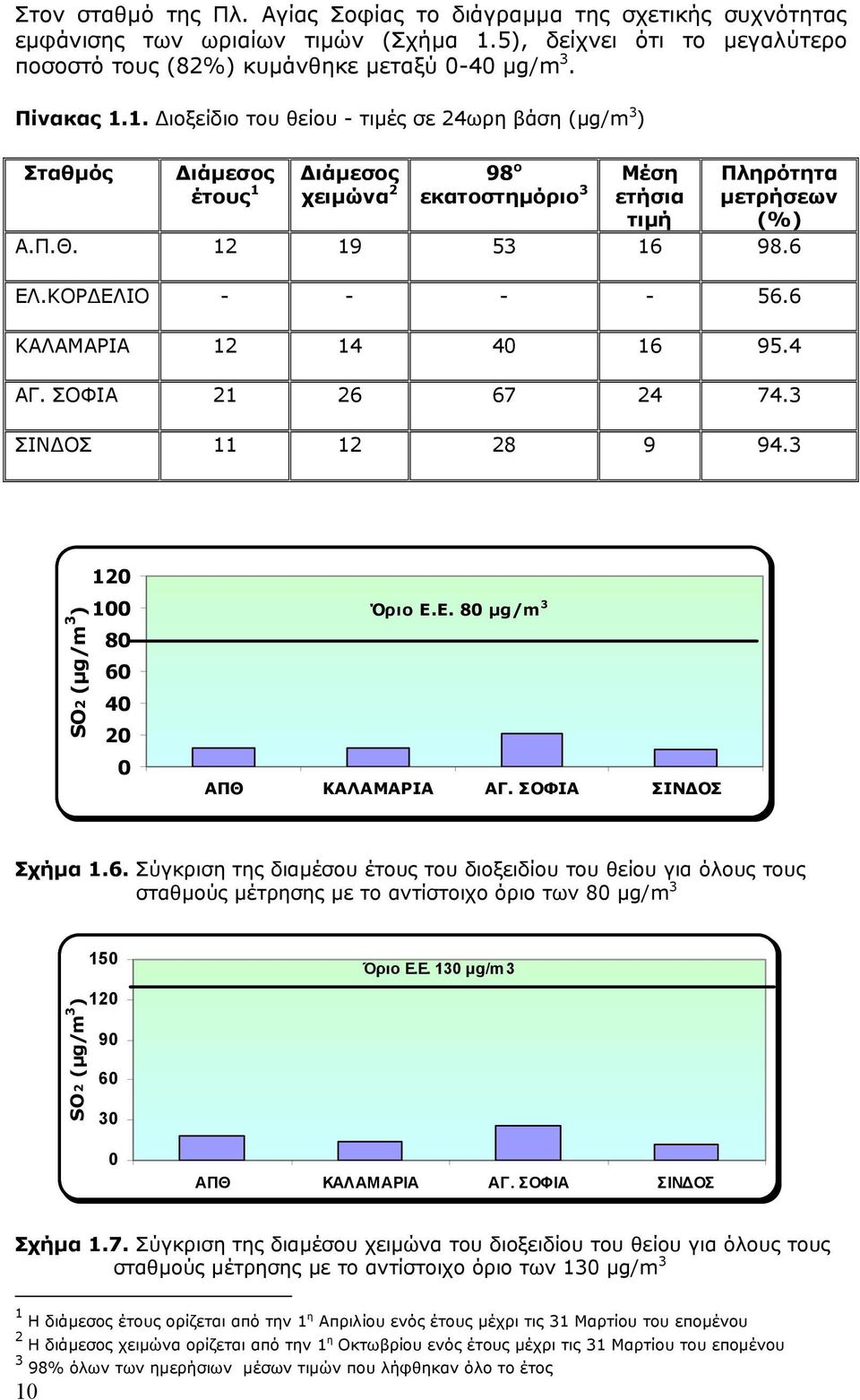 1. ιοξείδιο του θείου - τιµές σε 24ωρη βάση (µg/m 3 ) Σταθµός ιάµεσος έτους 1 ιάµεσος χειµώνα 2 98 ο εκατοστηµόριο 3 Μέση ετήσια τιµή Πληρότητα µετρήσεων (%) Α.Π.Θ. 12 19 53 16 98.6 ΕΛ.