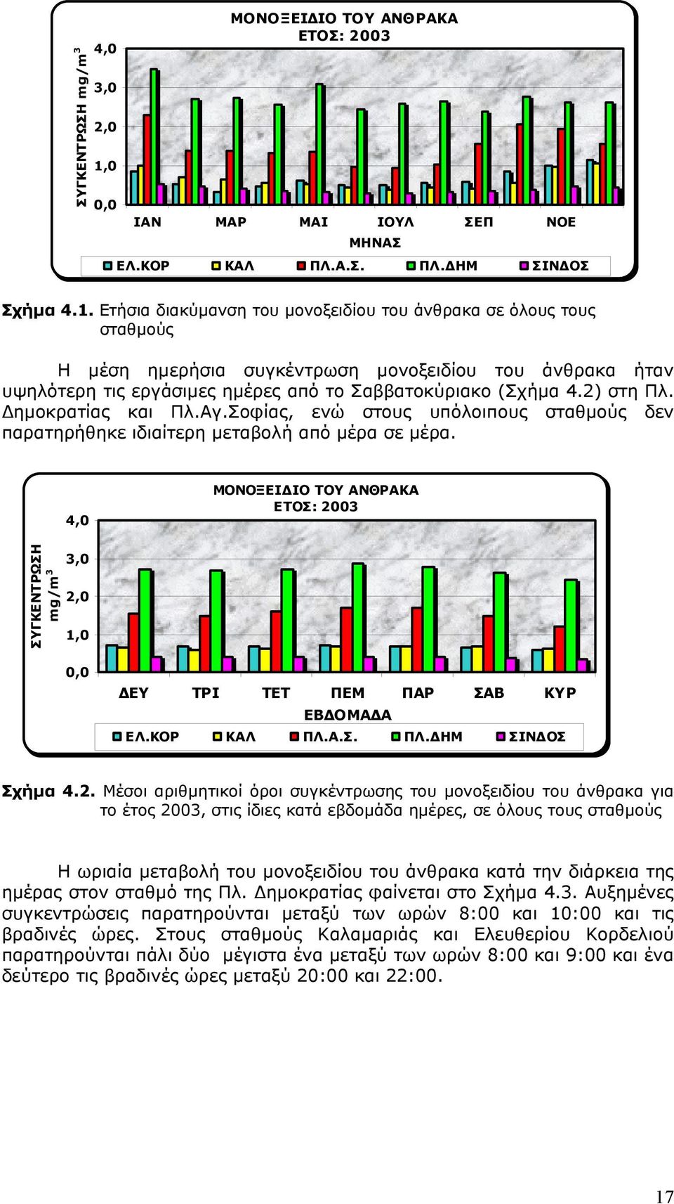 Ετήσια διακύµανση του µονοξειδίου του άνθρακα σε όλους τους σταθµούς Η µέση ηµερήσια συγκέντρωση µονοξειδίου του άνθρακα ήταν υψηλότερη τις εργάσιµες ηµέρες από το Σαββατοκύριακο (Σχήµα 4.2) στη Πλ.