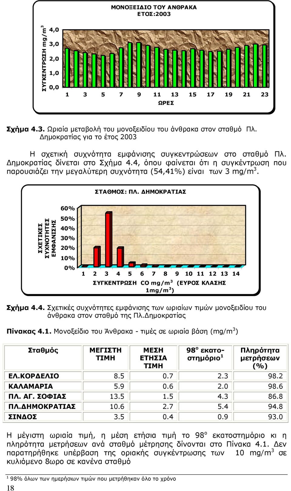 4, όπου φαίνεται ότι η συγκέντρωση που παρουσιάζει την µεγαλύτερη συχνότητα (54,41%) είναι των 3 mg/m 3. ΣΤΑΘΜΟΣ: ΠΛ.