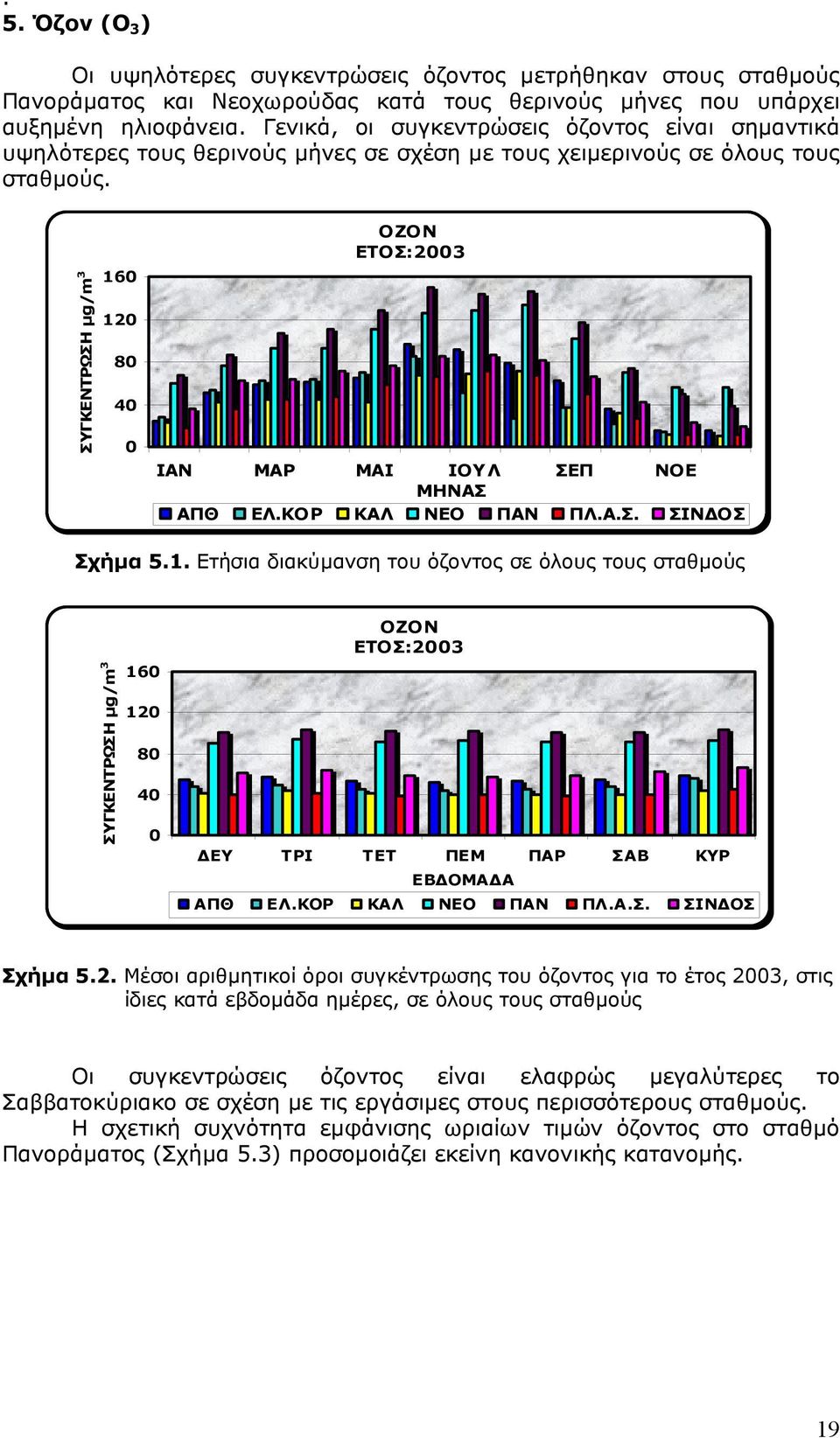 ΟΖΟΝ ΕΤΟΣ:23 ΣΥΓΚΕΝΤΡΩΣΗ µg/m 3 16 12 8 4 ΙΑΝ ΜΑΡ ΜΑΙ ΙΟΥΛ ΣΕΠ ΝΟΕ ΜΗΝΑΣ ΑΠΘ ΕΛ.ΚΟΡ ΚΑΛ ΝΕΟ ΠΑΝ ΠΛ.Α.Σ. ΣΙΝ ΟΣ Σχήµα 5.1. Ετήσια διακύµανση του όζοντος σε όλους τους σταθµούς ΟΖΟΝ ΕΤΟΣ:23 ΣΥΓΚΕΝΤΡΩΣΗ µg/m 3 16 12 8 4 ΕΥ ΤΡΙ ΤΕΤ ΠΕΜ ΠΑΡ ΣΑΒ ΚΥΡ ΕΒ ΟΜΑ Α ΑΠΘ ΕΛ.