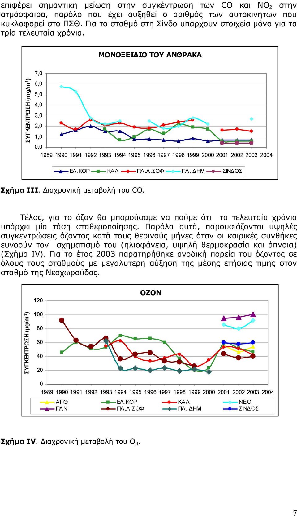 ΜΟΝΟΞΕΙ ΙΟ ΤΟΥ ΑΝΘΡΑΚΑ 7, ΣΥΓΚΕΝΤΡΩΣΗ (mg/m 3 ) 6, 5, 4, 3, 2, 1,, 1989 199 1991 1992 1993 1994 1995 1996 1997 1998 1999 2 21 22 23 24 ΕΛ.ΚΟΡ ΚΑΛ ΠΛ.Α.ΣΟΦ ΠΛ. ΗΜ ΣΙΝ ΟΣ Σχήµα IIΙ.