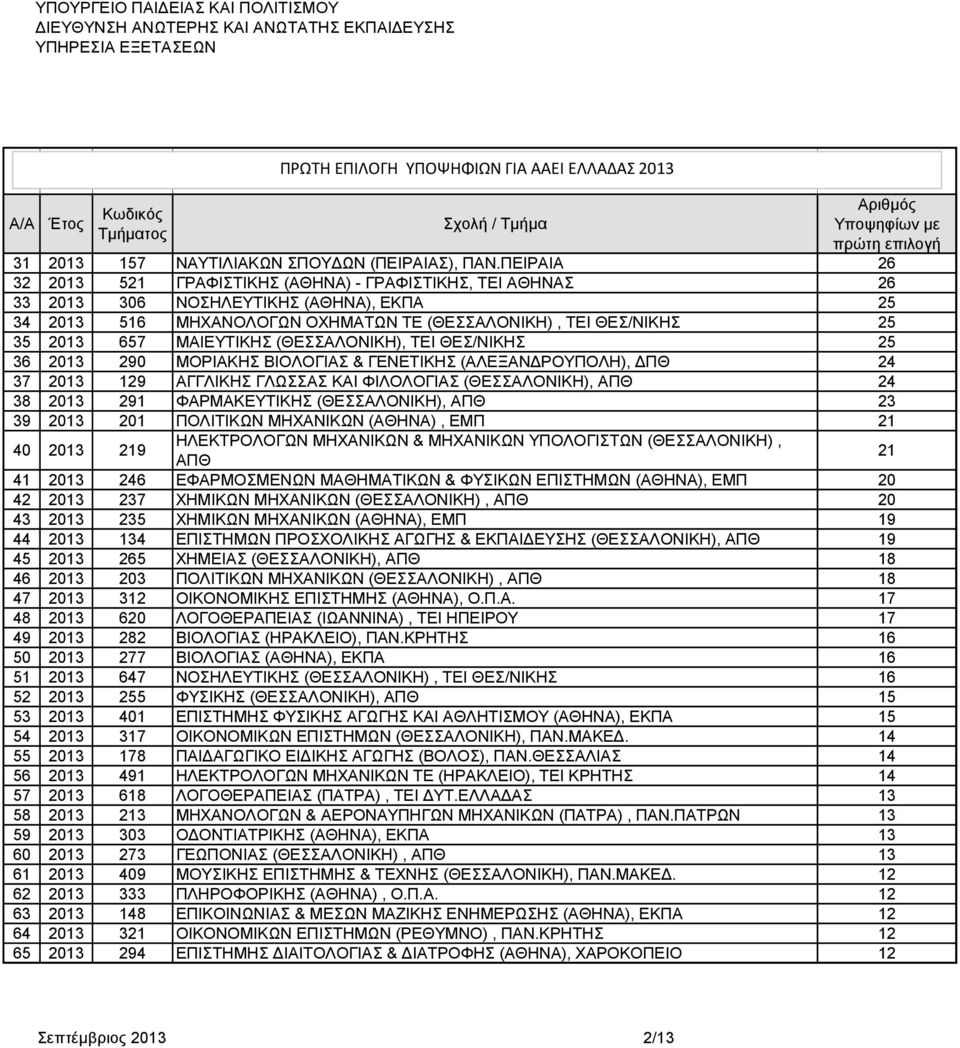 ΘΕΣ/ΝΙΚΗΣ 5 6 0 90 ΜΟΡΙΑΚΗΣ ΒΙΟΛΟΓΙΑΣ & ΓΕΝΕΤΙΚΗΣ (ΑΛΕΞΑΝΔΡΟΥΠΟΛΗ), ΔΠΘ 4 7 0 9 ΑΓΓΛΙΚΗΣ ΓΛΩΣΣΑΣ ΚΑΙ ΦΙΛΟΛΟΓΙΑΣ (ΘΕΣΣΑΛΟΝΙΚΗ), ΑΠΘ 4 8 0 9 ΦΑΡΜΑΚΕΥΤΙΚΗΣ (ΘΕΣΣΑΛΟΝΙΚΗ), ΑΠΘ 9 0 0 ΠΟΛΙΤΙΚΩΝ ΜΗΧΑΝΙΚΩΝ