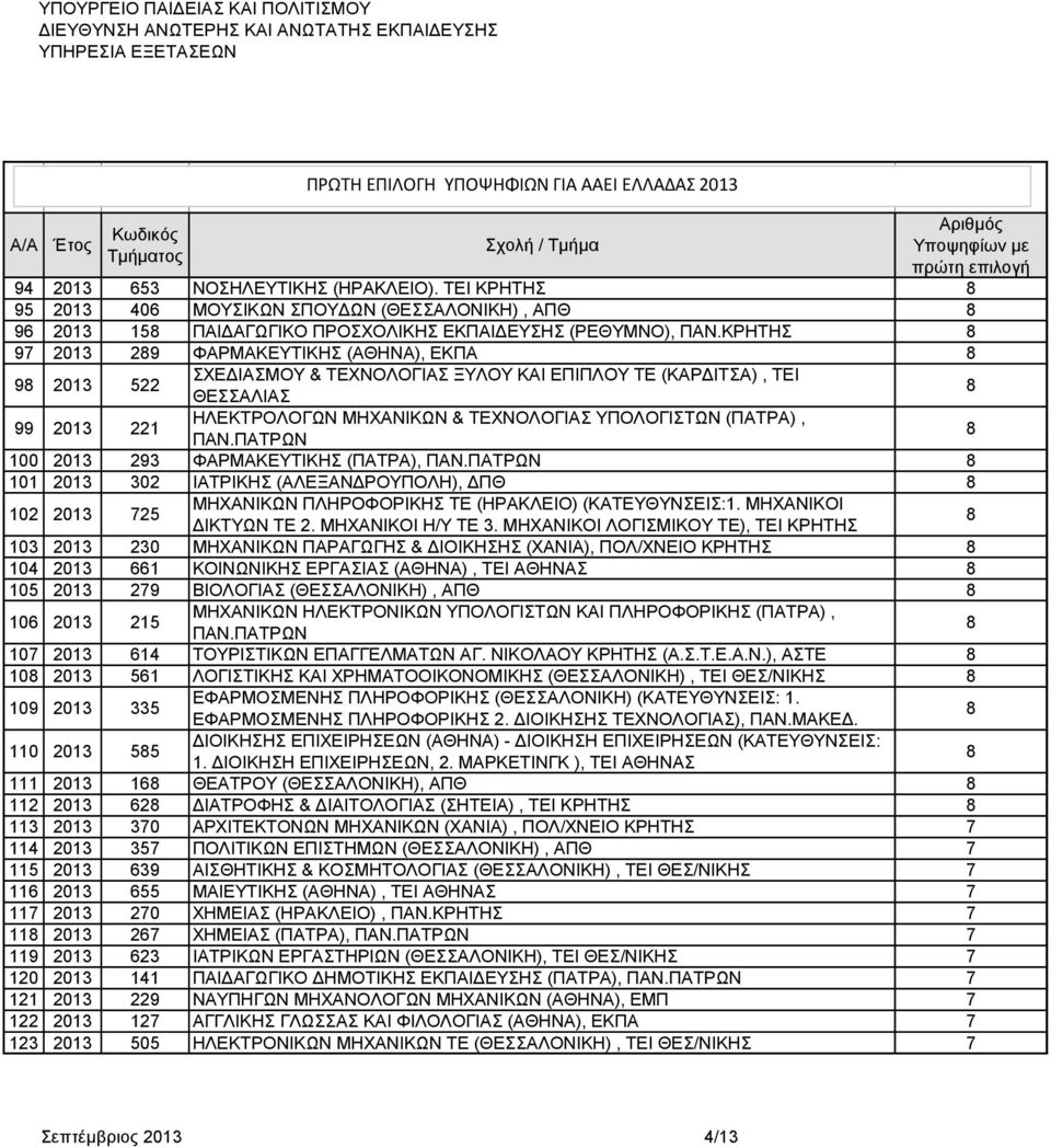 ΠΑΤΡΩΝ 8 00 0 9 ΦΑΡΜΑΚΕΥΤΙΚΗΣ (ΠΑΤΡΑ), ΠΑΝ.ΠΑΤΡΩΝ 8 0 0 0 ΙΑΤΡΙΚΗΣ (ΑΛΕΞΑΝΔΡΟΥΠΟΛΗ), ΔΠΘ 8 0 0 75 ΜΗΧΑΝΙΚΩΝ ΠΛΗΡΟΦΟΡΙΚΗΣ ΤΕ (ΗΡΑΚΛΕΙΟ) (ΚΑΤΕΥΘΥΝΣΕΙΣ:. ΜΗΧΑΝΙΚΟΙ ΔΙΚΤΥΩΝ ΤΕ. ΜΗΧΑΝΙΚΟΙ Η/Υ ΤΕ.