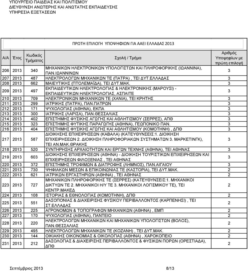 09 0 497 ΕΚΠΑΙΔΕΥΤΙΚΩΝ ΗΛΕΚΤΡΟΛΟΓΙΑΣ & ΗΛΕΚΤΡΟΝΙΚΗΣ (ΜΑΡΟΥΣΙ) - ΕΚΠΑΙΔΕΥΤΙΚΩΝ ΗΛΕΚΤΡΟΛΟΓΙΑΣ, ΑΣΠΑΙΤΕ 0 0 709 ΗΛΕΚΤΡΟΝΙΚΩΝ ΜΗΧΑΝΙΚΩΝ ΤΕ (ΧΑΝΙΑ), ΤΕΙ ΚΡΗΤΗΣ 0 99 ΙΑΤΡΙΚΗΣ (ΠΑΤΡΑ), ΠΑΝ.