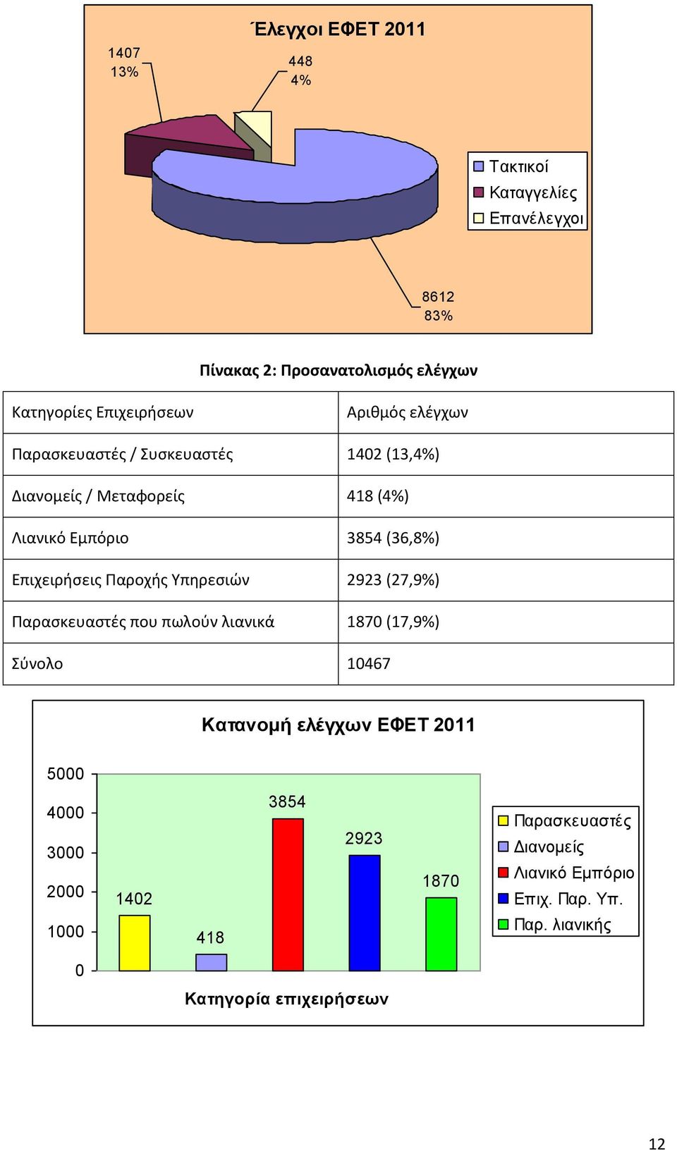 Επιχειρήσεις Παροχής Υπηρεσιών 2923 (27,9%) Παρασκευαστές που πωλούν λιανικά 1870 (17,9%) Σύνολο 10467 Κατανομή ελέγχων ΕΦΕΤ 2011