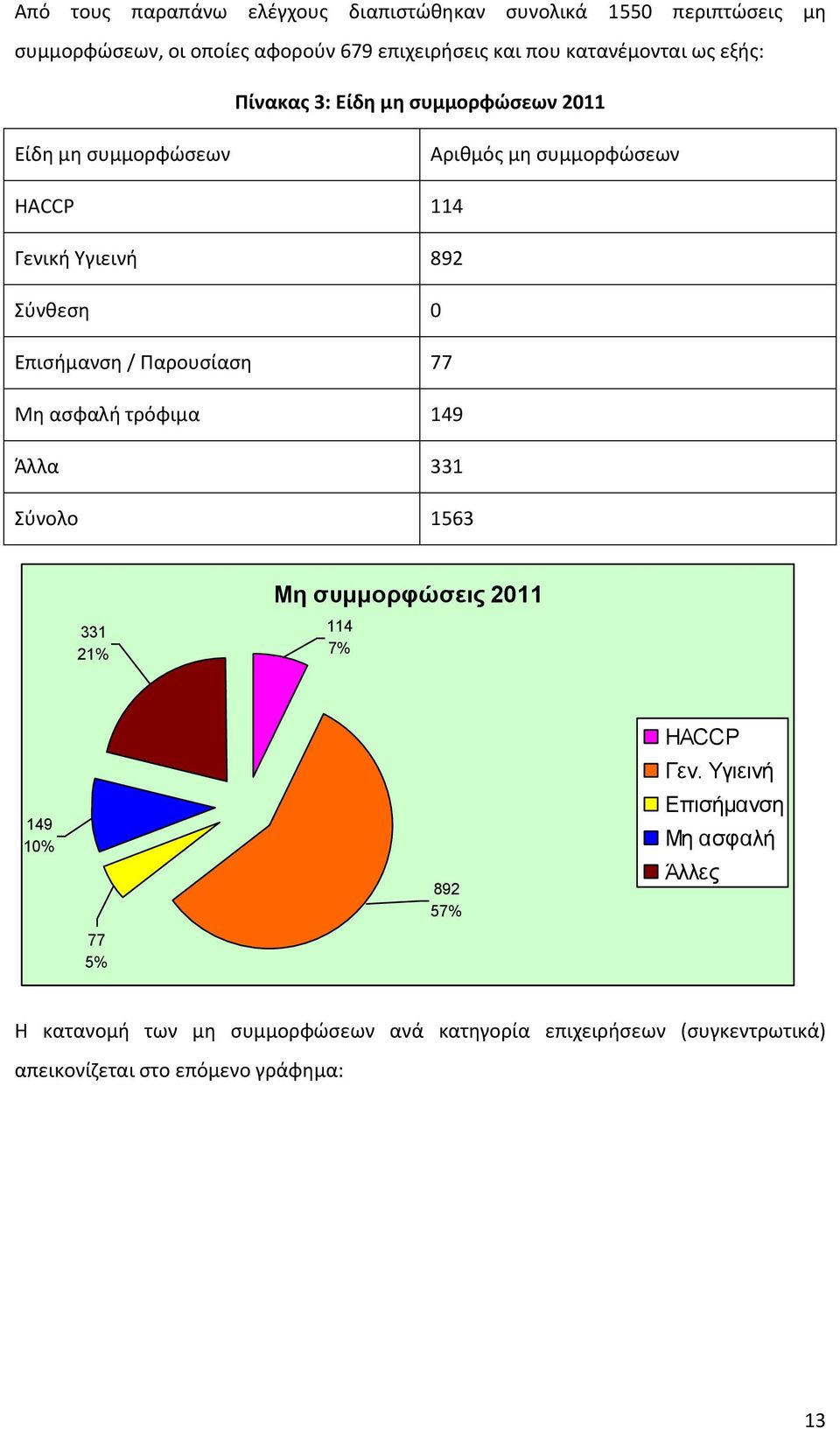 Σύνθεση 0 Επισήμανση / Παρουσίαση 77 Μη ασφαλή τρόφιμα 149 Άλλα 331 Σύνολο 1563 331 21% Μη συμμορφώσεις 2011 114 7% 149 10% 77 5% 892 57%