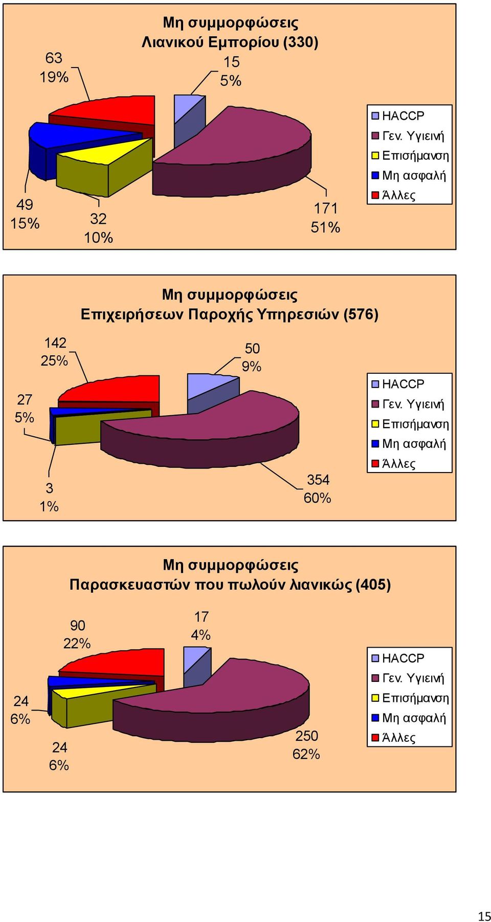 25% 50 9% HACCP Γεν.