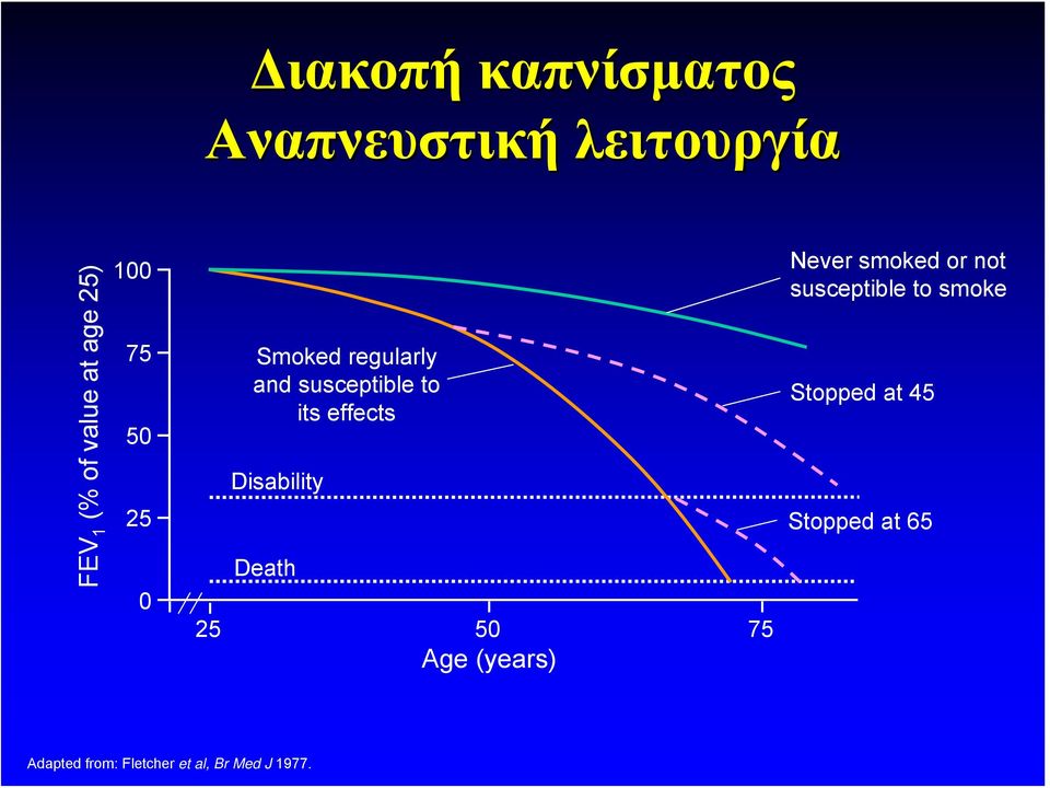 Disability Death 25 50 75 Age (years) Never smoked or not susceptible