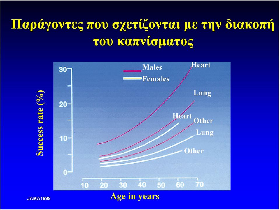 Females Heart Success rate (%) Lung