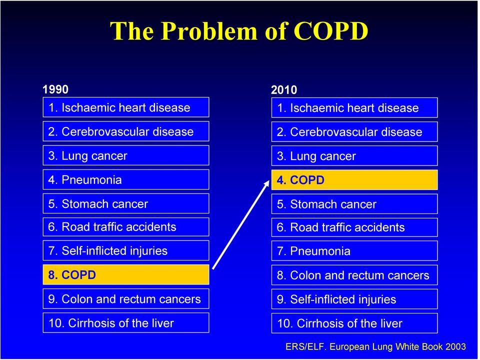 Cirrhosis of the liver 2010 1. Ischaemic heart disease 2. Cerebrovascular disease 3. Lung cancer 4. COPD 5. Stomach cancer 6.