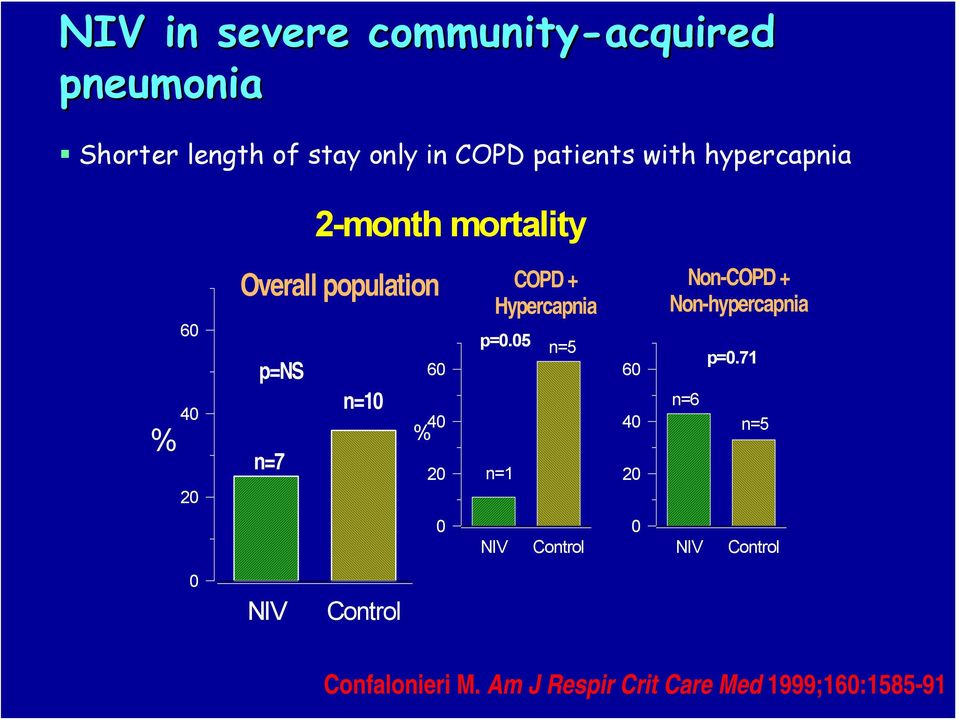 COPD + Hypercapnia p=0.05 n=1 n=5 60 40 20 Non-COPD + Non-hypercapnia n=6 p=0.