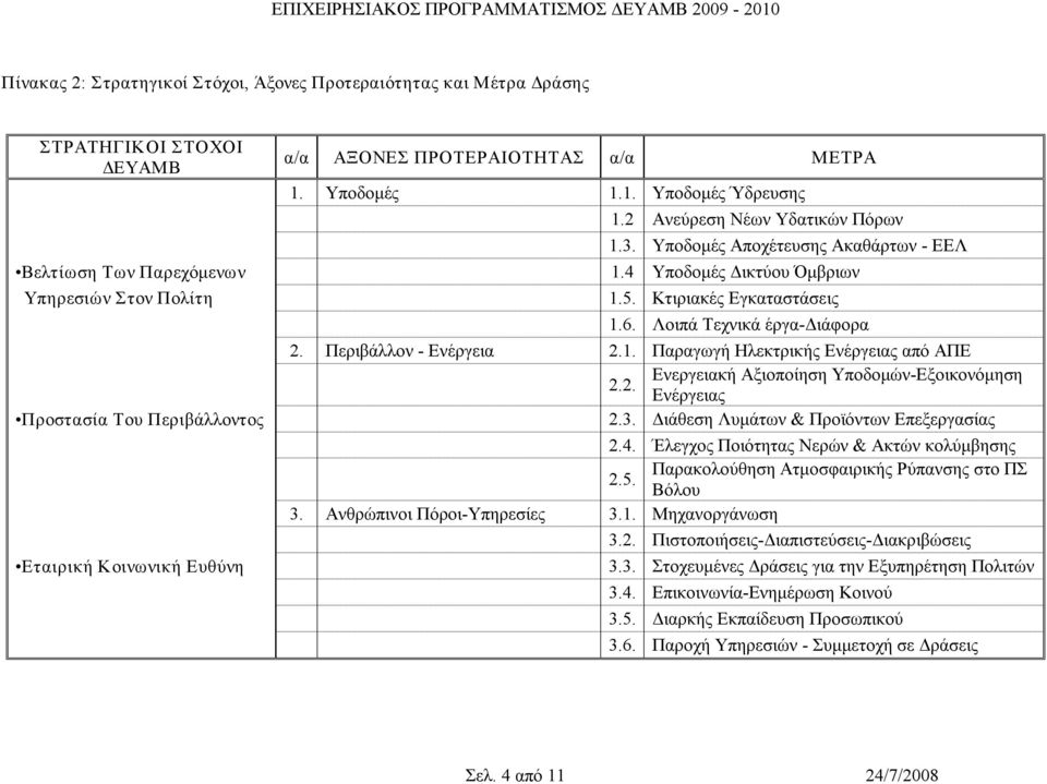 Κτιριακές Εγκαταστάσεις Προστασία Του Περιβάλλοντος Εταιρική Κοινωνική Ευθύνη 1.6. Λοιπά Τεχνικά έργα Διάφορα 2. Περιβάλλον Ενέργεια 2.1. Παραγωγή Ηλεκτρικής Ενέργειας από ΑΠΕ Ενεργειακή Αξιοποίηση Υποδομών Εξοικονόμηση 2.