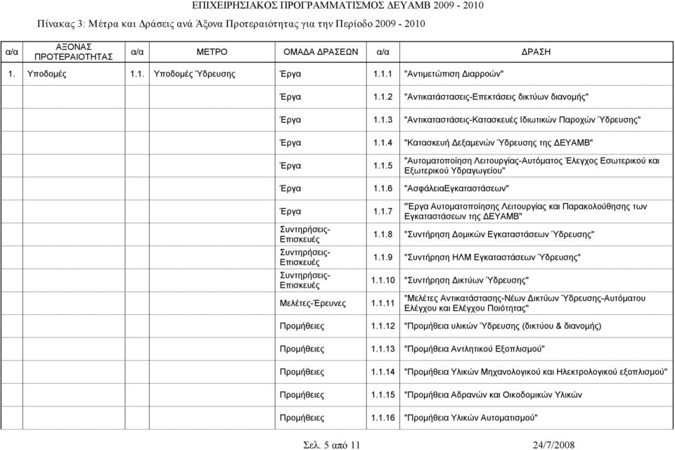 1.6 "ΑσφάλειαΕγκαταστάσεων" Έργα 1.1.7 Μελέτες Έρευνες 1.1.11 "Έργα Αυτοματοποίησης Λειτουργίας και Παρακολούθησης των Εγκαταστάσεων της ΔΕΥΑΜΒ" 1.1.8 "Συντήρηση Δομικών Εγκαταστάσεων Ύδρευσης" 1.1.9 "Συντήρηση ΗΛΜ Εγκαταστάσεων Ύδρευσης" 1.