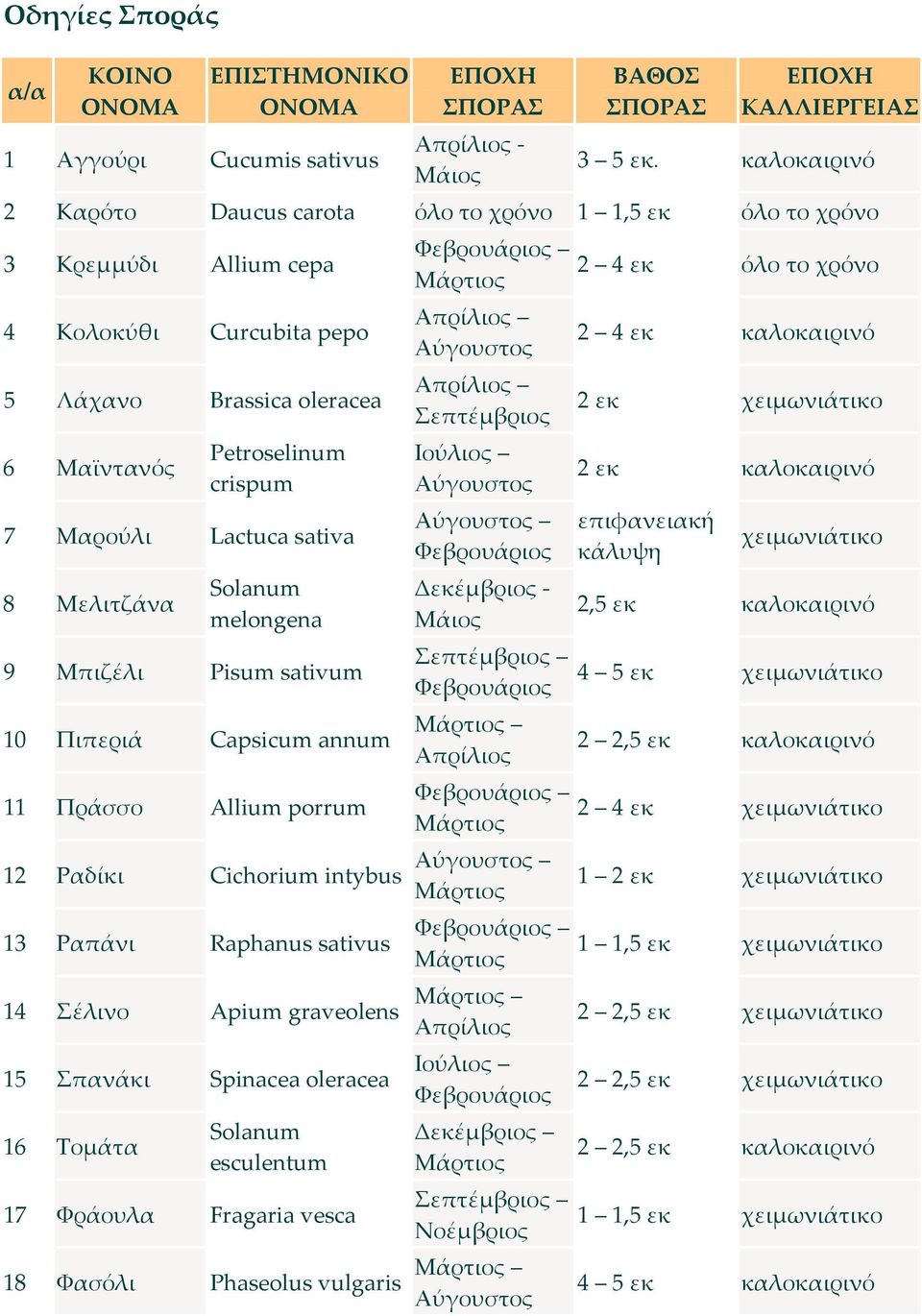 sativa 8 Μελιτζάνα Solanum melongena 9 Μπιζέλι Pisum sativum 10 Πιπεριά Capsicum annum Φεβρουάριος Απρίλιος Αύγουστος Απρίλιος Σεπτέμβριος Ιούλιος Αύγουστος Αύγουστος Φεβρουάριος Δεκέμβριος Μάιος