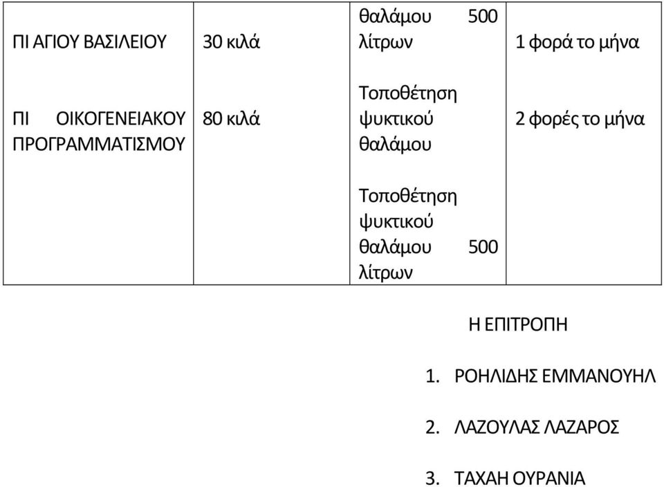 θαλάμου 2 φορές το μήνα Τοποθέτηση θαλάμου 500 λίτρων Η