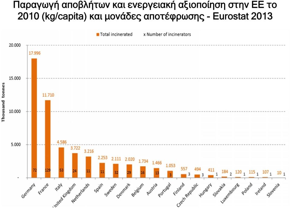 ΕΕ το 2010 (kg/capita) και