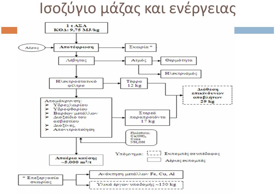 αντιστοιχούν στα στερεά απόβλητα από τα συστήματα καθαρισμού των καυσαερίων (ΤΕΦΡΑ) Το υπόλοιπο αντιστοιχεί στα στερεά υπολείμματα της