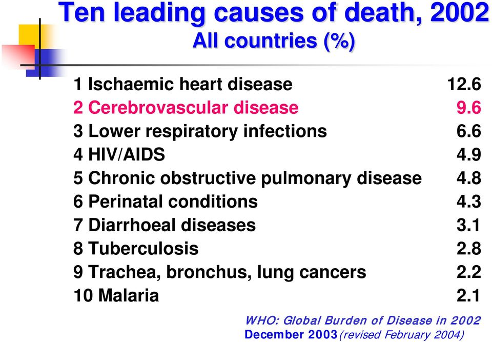 9 5 Chronic obstructive pulmonary disease 4.8 6 Perinatal conditions 4.3 7 Diarrhoeal diseases 3.