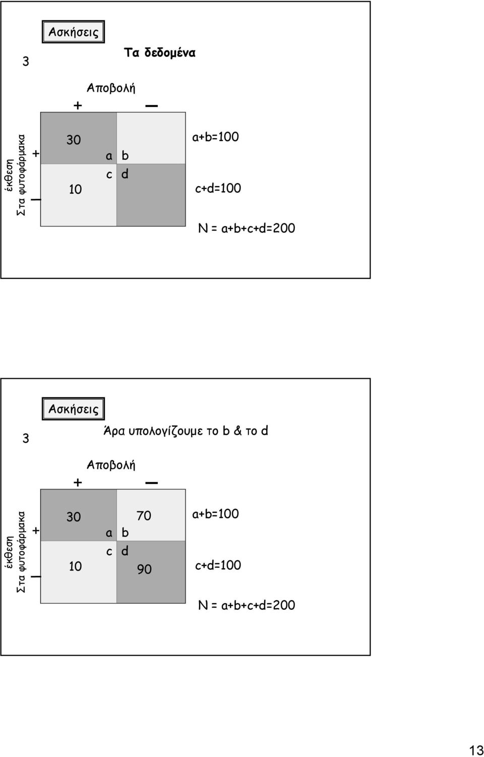 c+d=100 Ν = a+b+c+d=200 3 Ασκήσεις Άρα υπολογίζουμε το b &