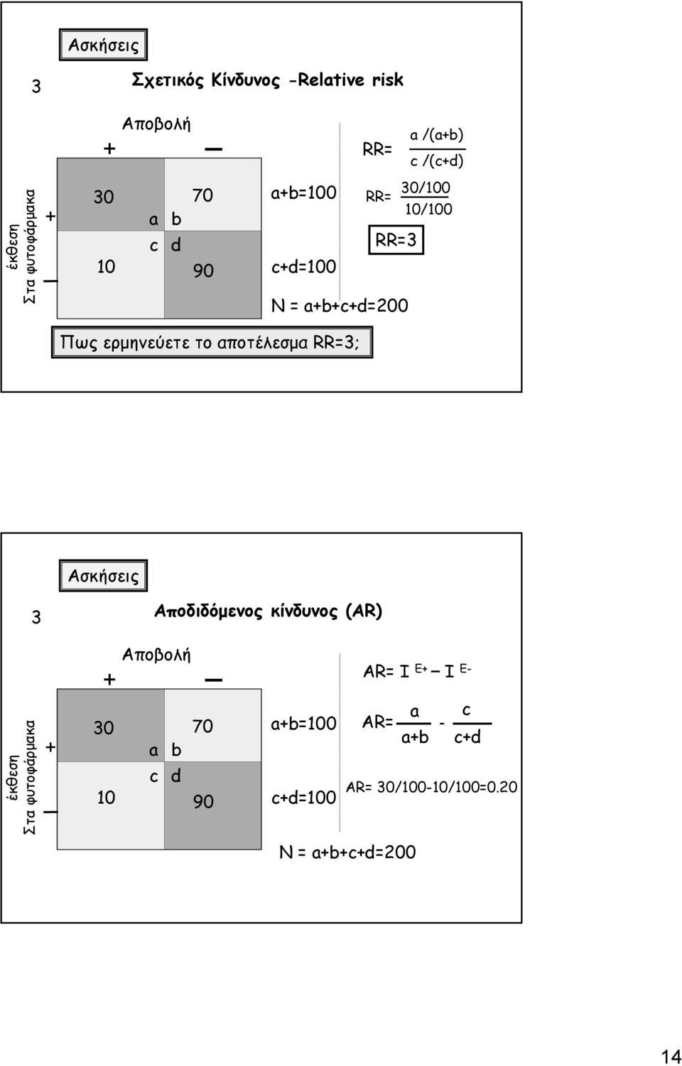 a+b+c+d=200 Πως ερμηνεύετε το αποτέλεσμα RR=3; Ασκήσεις 3 Αποδιδόμενος κίνδυνος (AR) + Αποβολή 30
